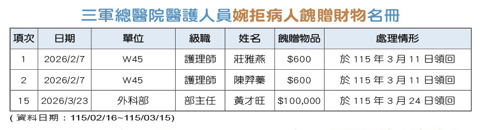 三軍總醫院醫護人員婉拒病人餽贈財物名冊